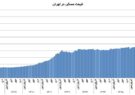 قیمت بی سابقه مسکن طی یک دهه اخیر