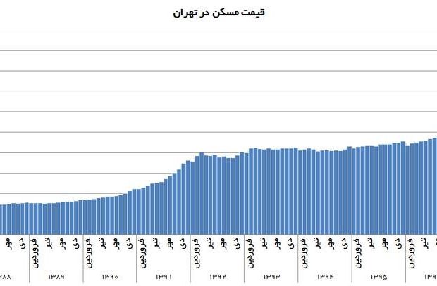 قیمت بی سابقه مسکن طی یک دهه اخیر