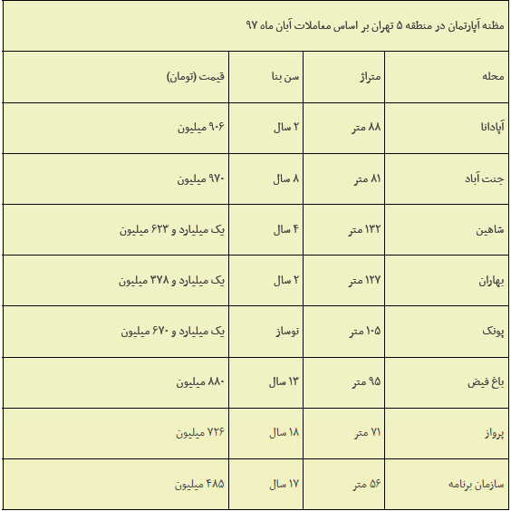 بیشترین نرخ تورم مسکن، بر دوش منطقه 5 تهران