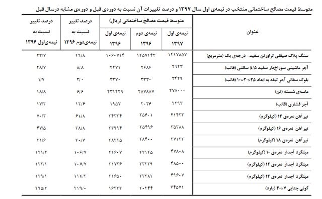 چرا مسکن گران است؟