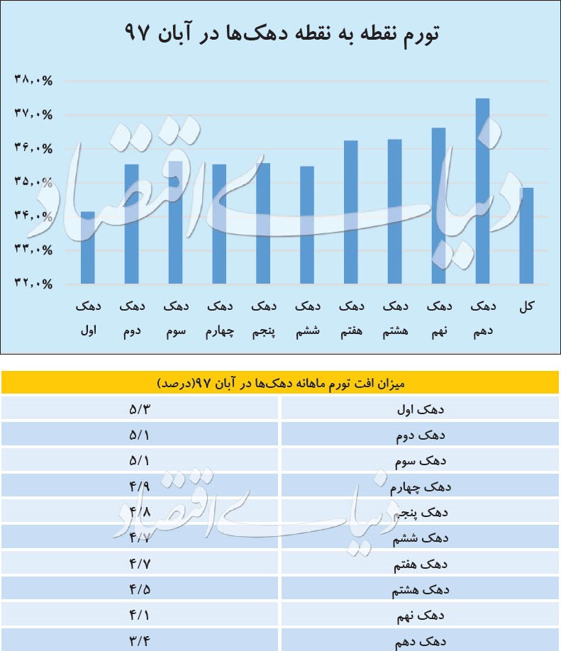 مقایسه تأثیر گرانی مسکن بر دهک های مختلف جامعه