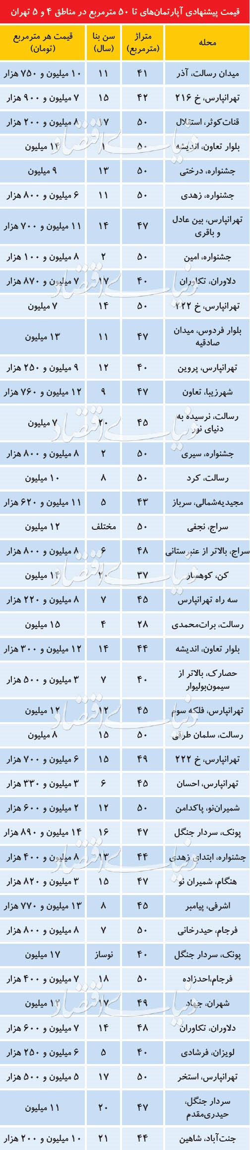 واحد های ریزمتراژ با مشکل سالخوردگی دست به گریبانند