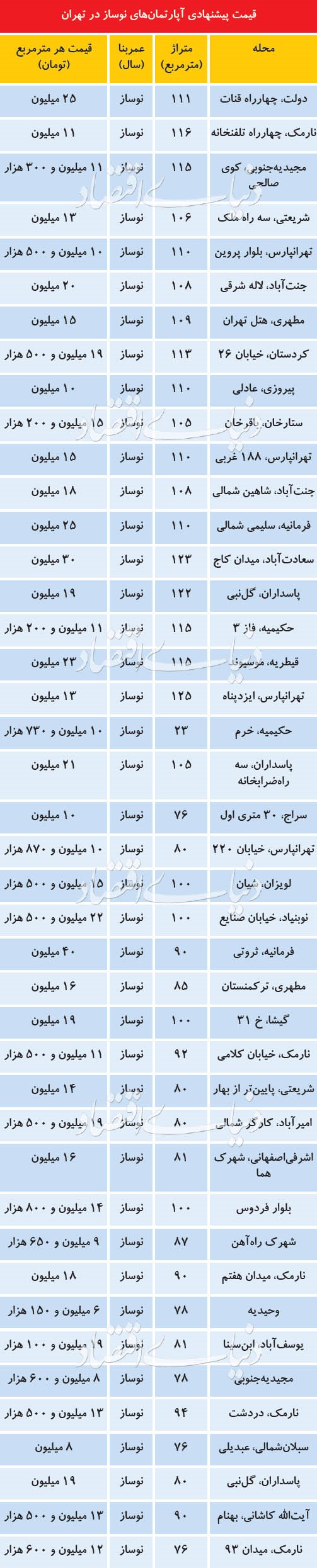 آخرین اخبار مربوط به قیمت های نجومی مسکن در بازار تهران