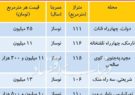 آخرین اخبار مربوط به قیمت های نجومی مسکن در بازار تهران