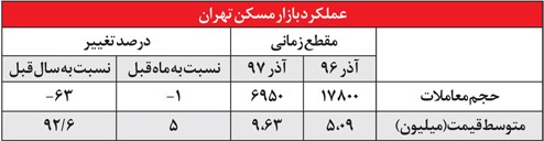 متقاضیان مصرفی راهی جز خروج از بازار مسکن ندارند