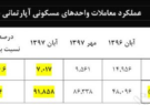 آمار ها گران شدن مسکن را نشان می دهند