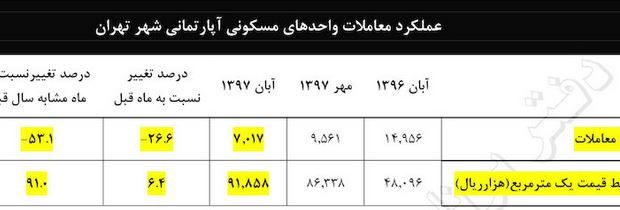 آمار ها گران شدن مسکن را نشان می دهند