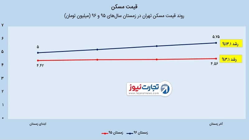 نوسان قیمت در زمستان به چه صورت خواهد بود؟