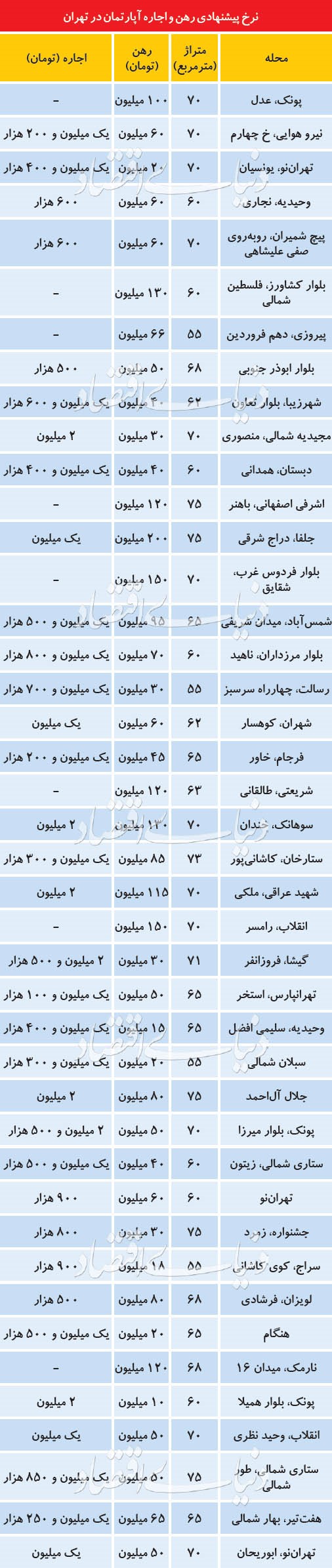 از بازار اجاره چه خبر؟