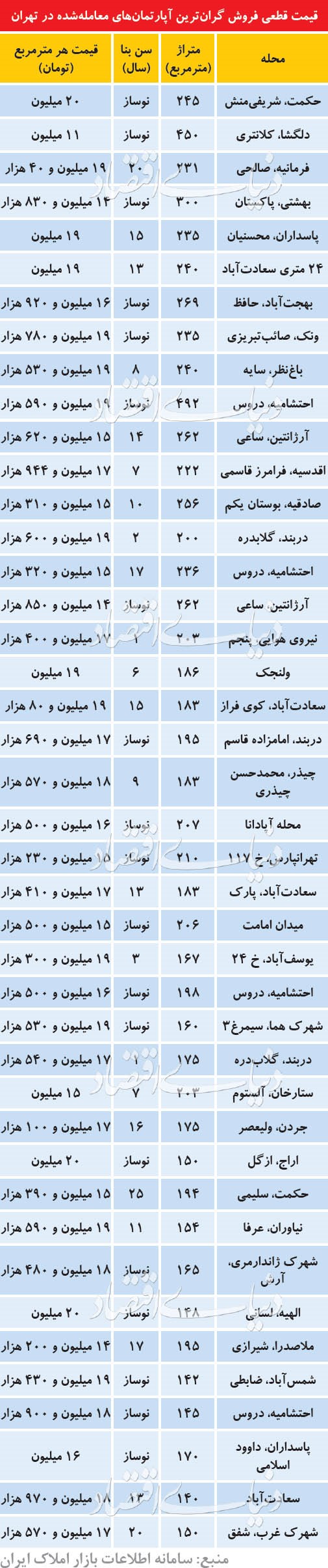 گران ترین قیمت فروش مسکن در آذرماه چقدر بوده است؟
