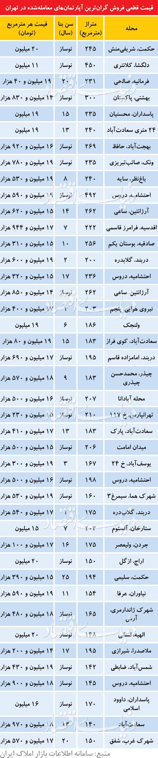 گران ترین قیمت فروش مسکن در آذرماه چقدر بوده است؟