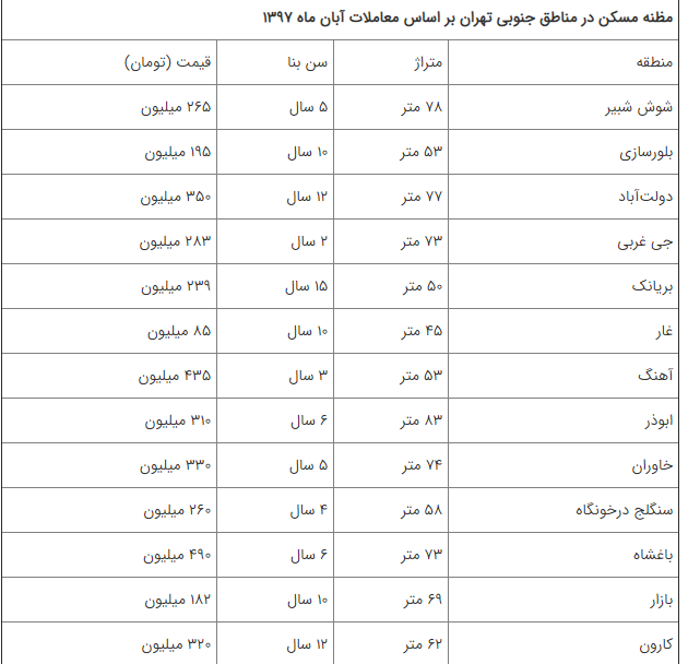 وقتی حتی خانه های جنوب تهران هم گران می شوند