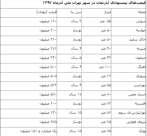 مسکن کی ارزان می شود؟