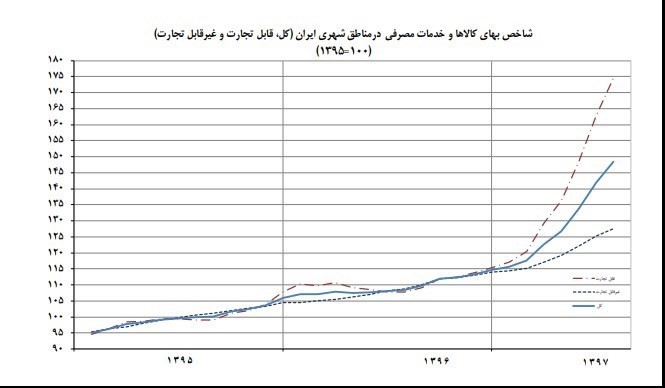 نگاهی جزئی بر وضعیت تورم در مهر ماه 97