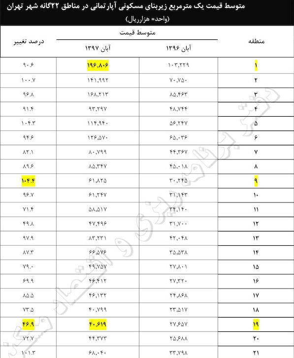 آمار ها گران شدن مسکن را نشان می دهند