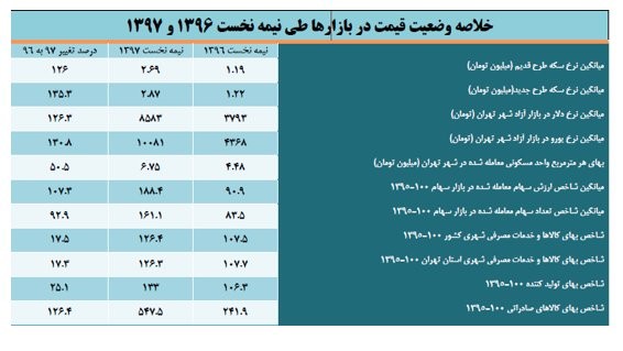 میزان رشد قیمت دلار، سکه و مسکن به روایت ارقام