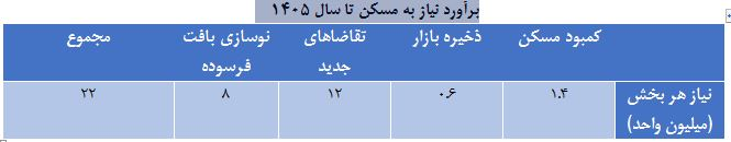 سالانه دو میلیون مسکن تولید خواهیم کرد