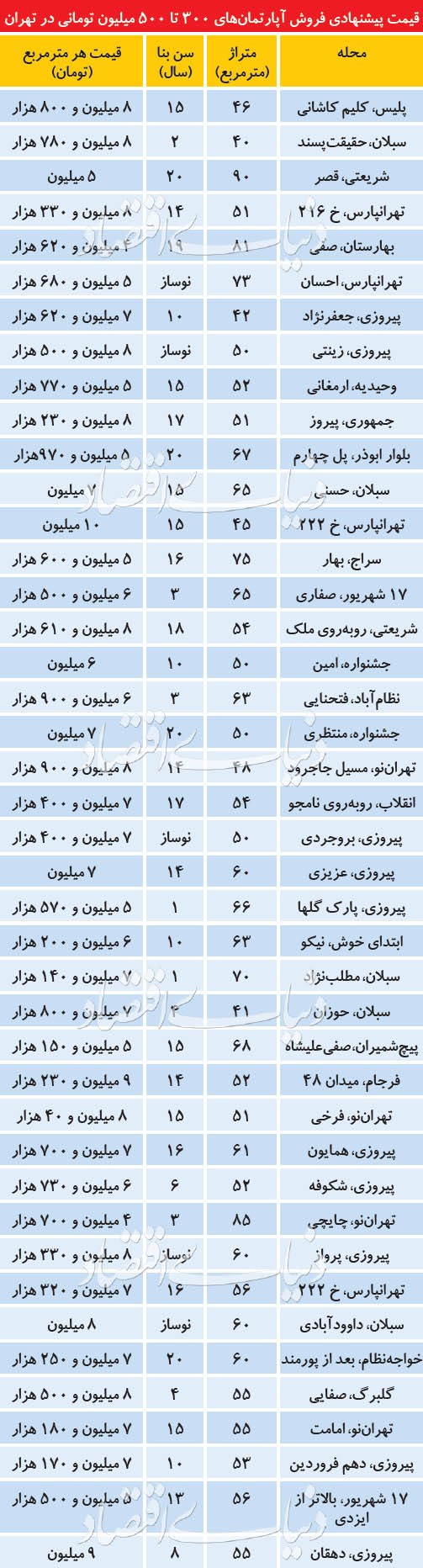 بهترین مناطق تهران برای خرید آپارتمان ارزان کدامند؟