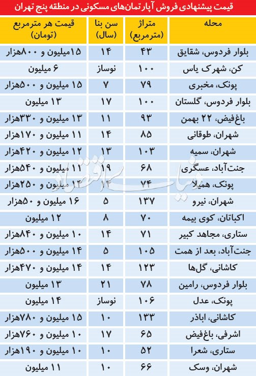 آخرین اخبار از قیمت آپارتمان در غرب تهران