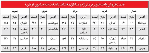 فروش خانه های ریزمتراژ در چه مناطقی از تهران پررنگ تر است؟