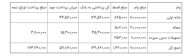 مجرد های تهرانی می توانند وام 110 میلیون تومانی مسکن بگیرند