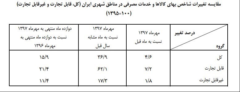 نگاهی جزئی بر وضعیت تورم در مهر ماه 97