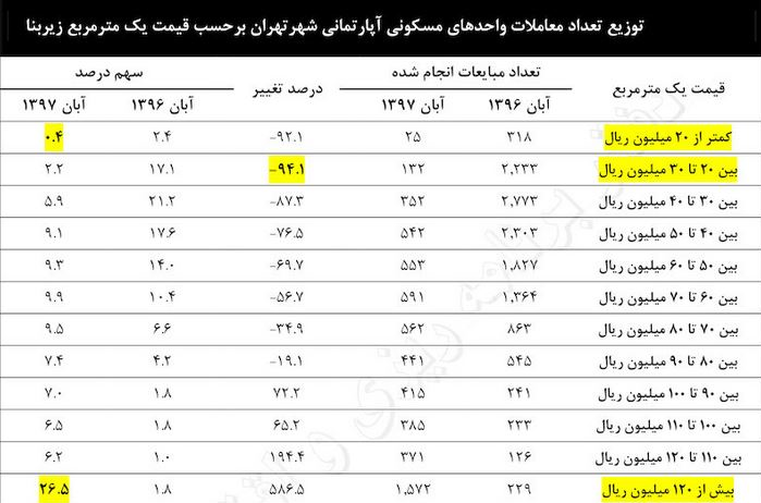 آمار ها گران شدن مسکن را نشان می دهند