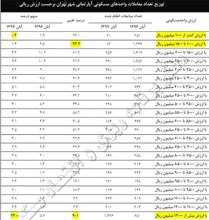 آمار ها گران شدن مسکن را نشان می دهند