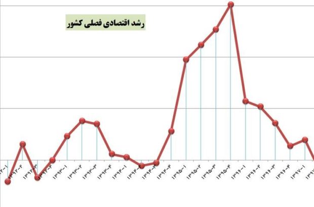 وقتی رشد اقتصادی کشور منفی گزارش می شود