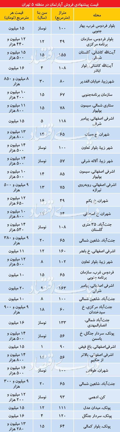 مروری بر قیمت مسکن در منطقه 5 تهران