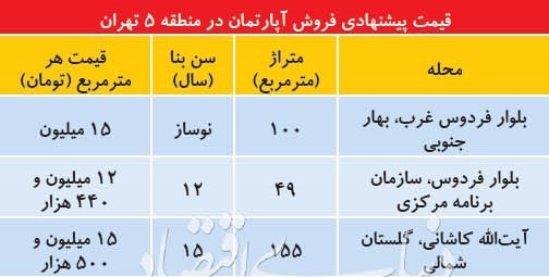 مروری بر قیمت مسکن در منطقه ۵ تهران