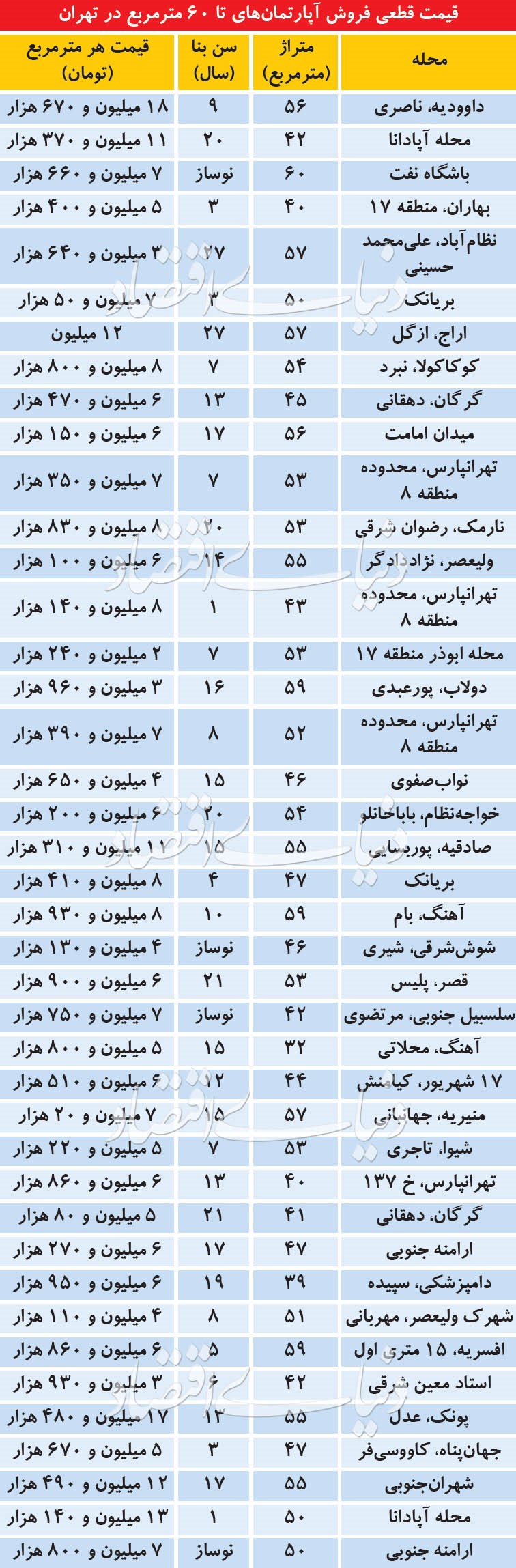 سهم واحد های نوساز از کل معاملات مسکن اندک است