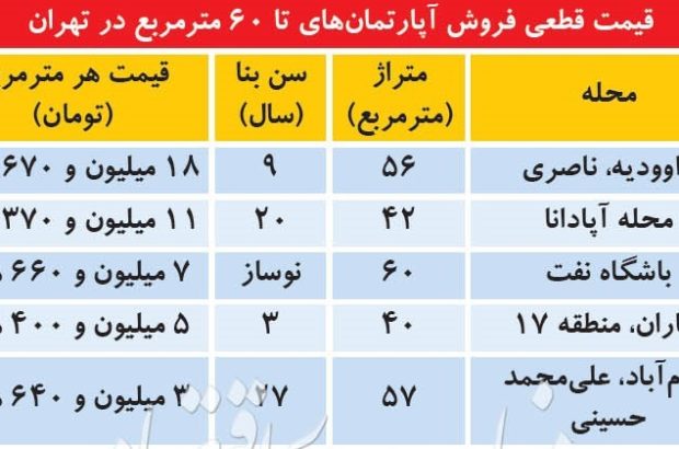 سهم واحد های نوساز از کل معاملات مسکن اندک است