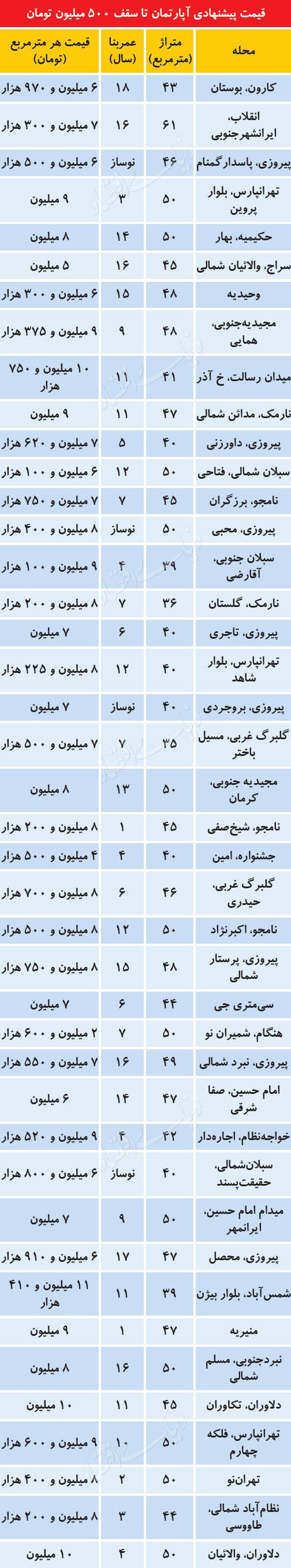 واحد هایی به ارزش کمتر از 500 میلیون تومان