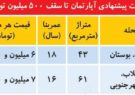 واحد هایی به ارزش کمتر از ۵۰۰ میلیون تومان