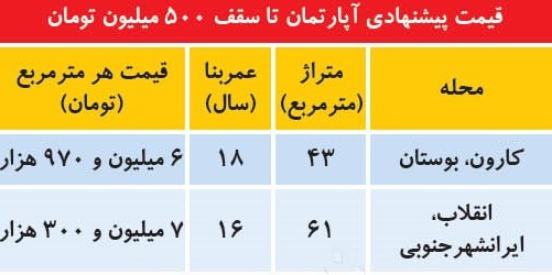 واحد هایی به ارزش کمتر از ۵۰۰ میلیون تومان