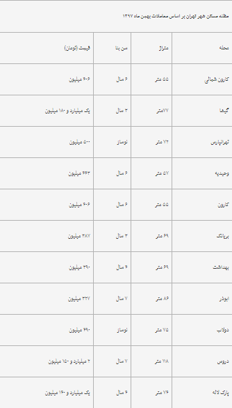 وقتی قیمت هر متر خانه به 20 میلیون نزدیک می شود