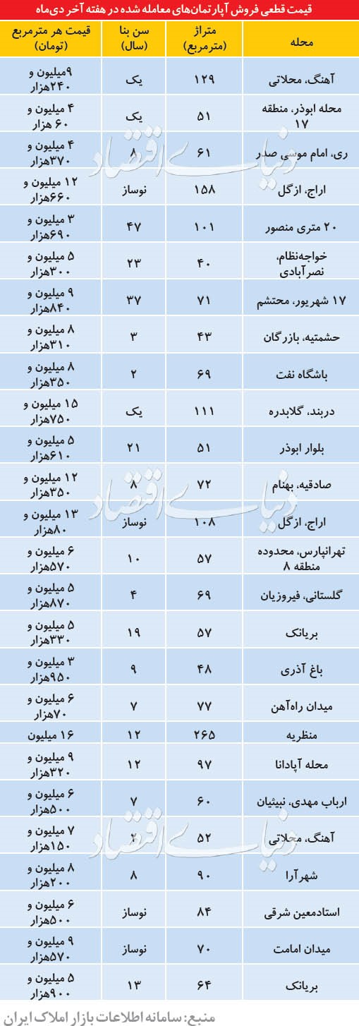 در دی ماه هم حجم معاملات مسکن کاهش یافت