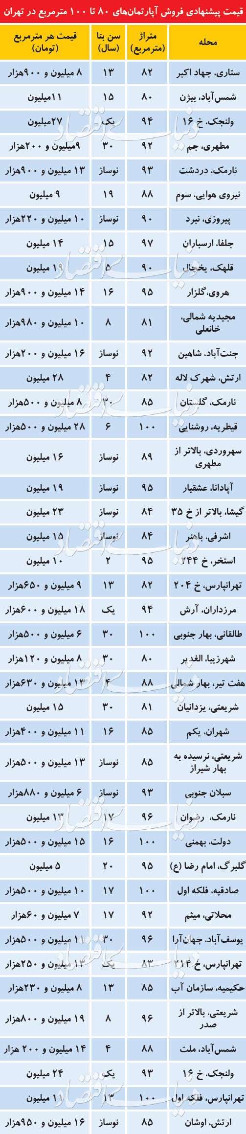 چرا بازار مسکن در تهران راکد است؟