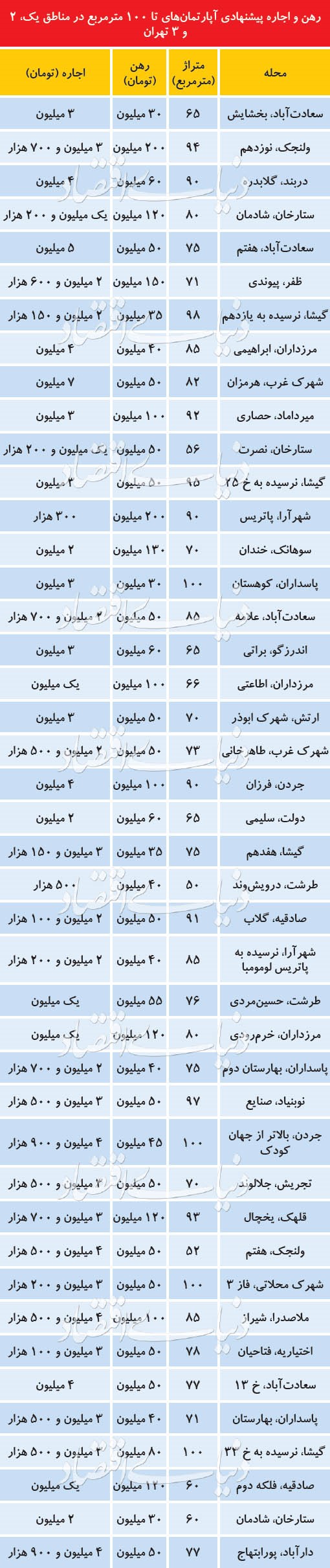 چه خبر از بازار اجاره؟