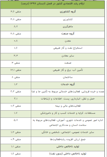 وقتی رشد اقتصادی کشور منفی گزارش می شود