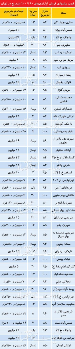 چرا بازار مسکن در تهران راکد است؟