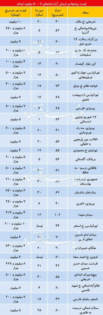 متقاضیان به دنبال واحد های ارزان قیمت تهران