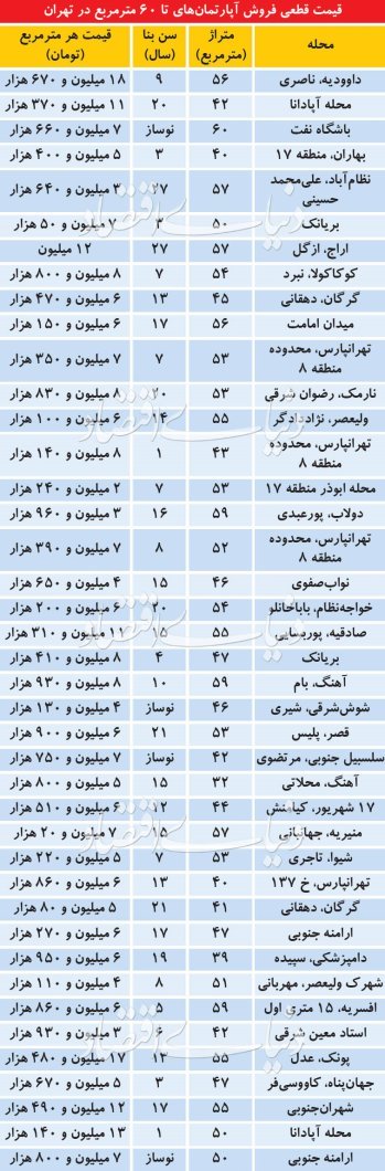 سهم واحد های نوساز از کل معاملات مسکن اندک است
