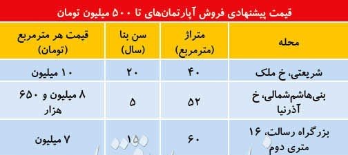 متقاضیان به دنبال واحد های ارزان قیمت تهران