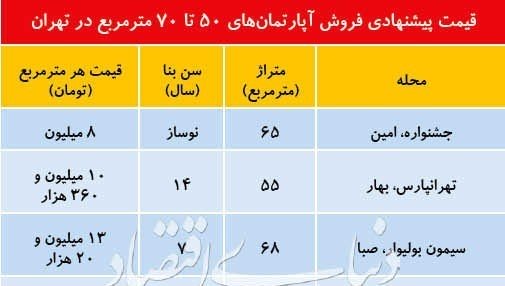 محبوب ترین واحد های مسکونی در اولین روز های زمستان