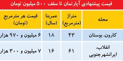 واحد هایی به ارزش کمتر از ۵۰۰ میلیون تومان