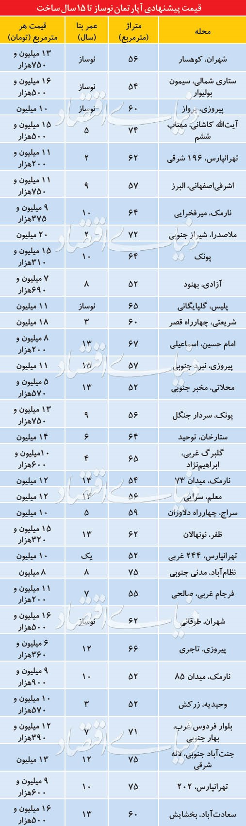 مروری بر قیمت واحد های زیر 15 سال در تهران