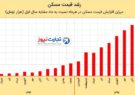 معاملات مسکن در بهمن ماه مجددا جان گرفت