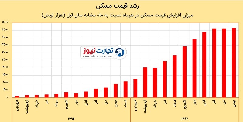 معاملات مسکن در بهمن ماه مجددا جان گرفت